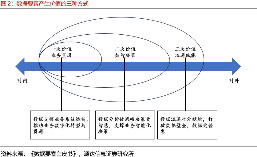 图2:数据要素产生价值的三种方式.jpg